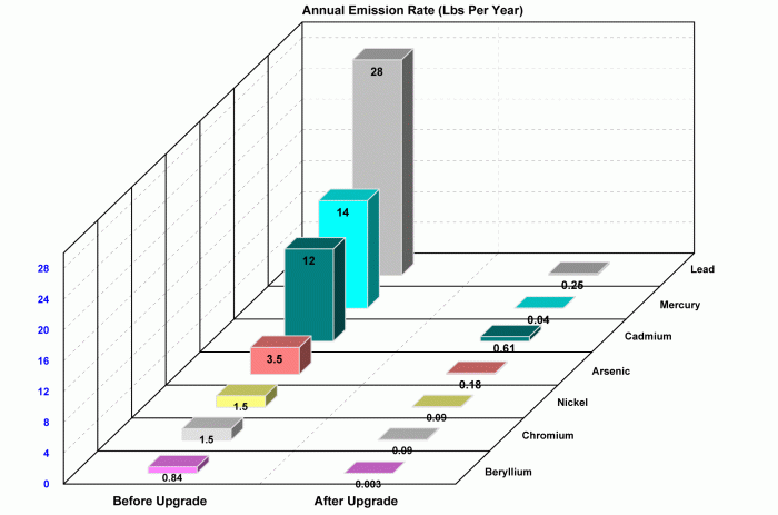 Figure 6 - R.M. Clayton Biosolids Thermal Processing UpgradeMetal Emission Control Improvements